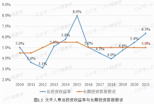 上市壽險公司實際投資收益率與假設偏差分析:實現5%也不容易 上市壽險公司實際投資收益率與假設偏差分析:實現5%也不容易