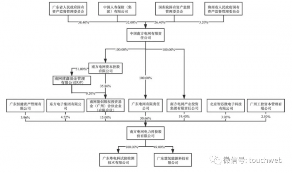 南網科技科創板上市:市值155億 廣東電網為控股股東 南網科技科創板上市:市值155億 廣東電網為控股股東