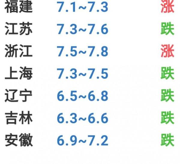 「明日豬價」 2月7日豬價：跌！全國豬價一片綠
