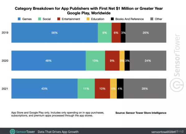 全球超 900 家 App 開發商收入超百萬美元,幾家歡喜幾家愁? 全球超 900 家 App 開發商收入超百萬美元,幾家歡喜幾家愁?