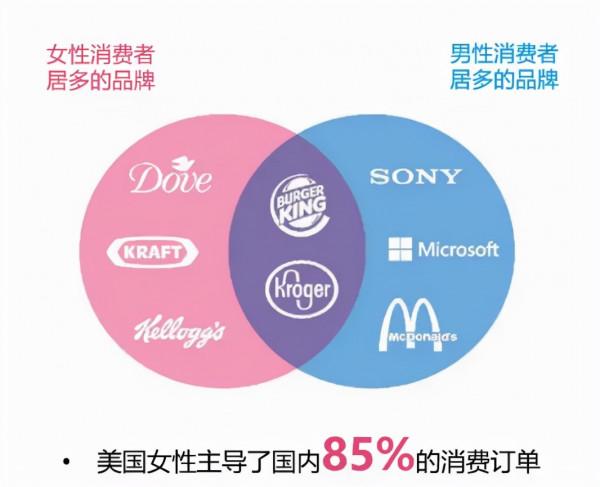 “她經濟”五大誤區自查!電商季掘金美國女性市場 “她經濟”五大誤區自查!電商季掘金美國女性市場