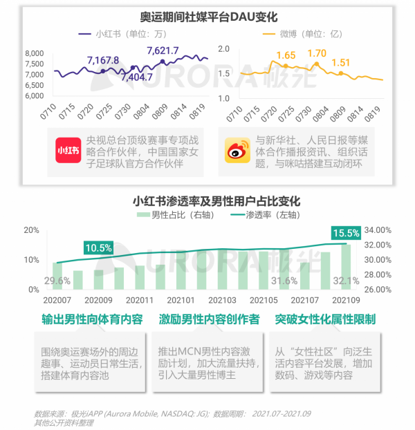 極光：2021年Q3移動網際網路行業資料研究報告