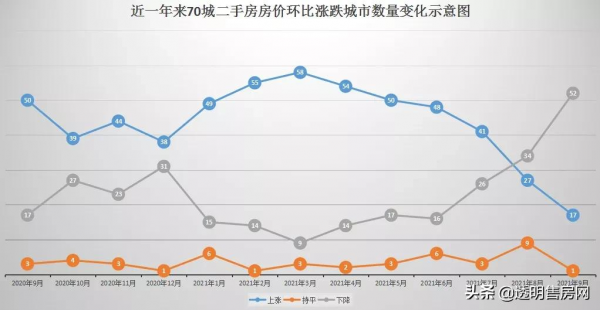 9月70城最新房價，下跌36個、上漲27個！