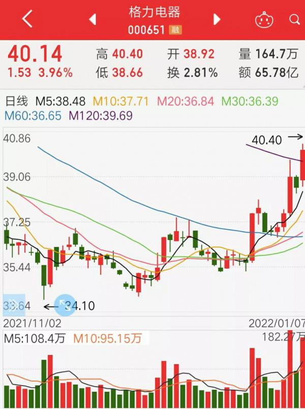 格力電器振翅欲飛，北向資金繼續出逃，是真聰明還是浪得虛名