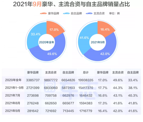 “芯荒”正在緩解,車市或現“金十銀九”| 9月乘用車市場執行報告 “芯荒”正在緩解,車市或現“金十銀九”| 9月乘用車市場執行報告