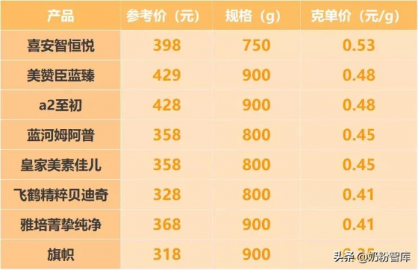 飛鶴、藍河、喜安智、a2、旗幟、美贊臣等8款奶粉深度評測