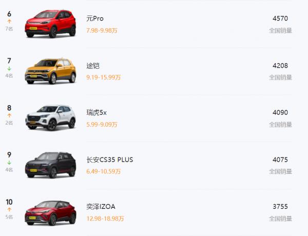 8月小型SUV榜單丨前十自主佔一半,本田優勢明顯,大眾2款上榜 8月小型SUV榜單丨前十自主佔一半,本田優勢明顯,大眾2款上榜