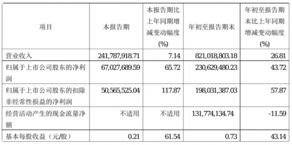中寵、普萊柯、中牧股份等5家上市企業披露三季度財務資料 中寵、普萊柯、中牧股份等5家上市企業披露三季度財務資料