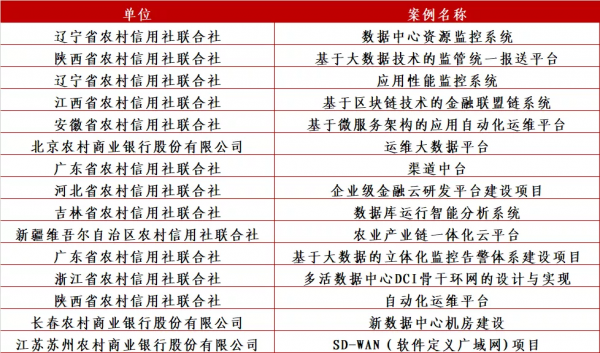 農村中小金融機構科技創新哪家強？看這裡