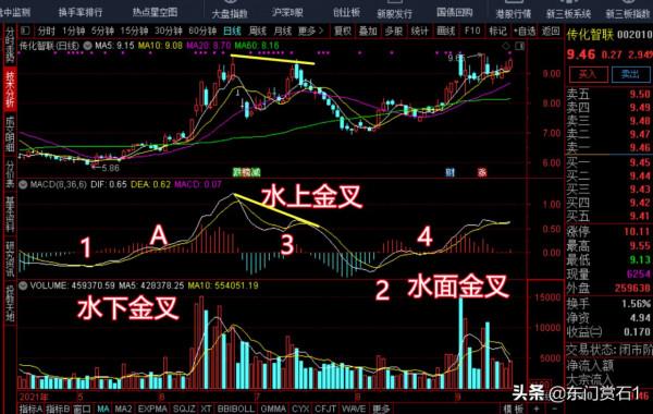 MACD“水上金叉”“水下金叉”圖解 MACD“水上金叉”“水下金叉”圖解