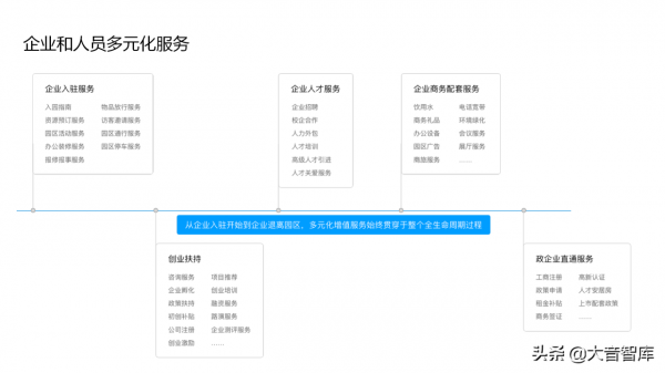 “雲、智、大、物、移”智慧園區解決方案PPT