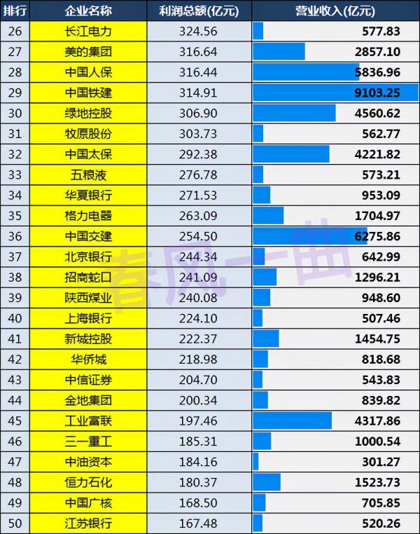 中國上市公司利潤500強：中國石化第19，廣東76家，上海48家