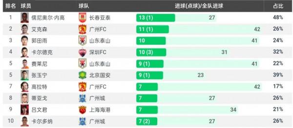 中超最新射手榜:亞泰神鋒領跑,泰山兩將殺進前5,張玉寧9球 中超最新射手榜:亞泰神鋒領跑,泰山兩將殺進前5,張玉寧9球