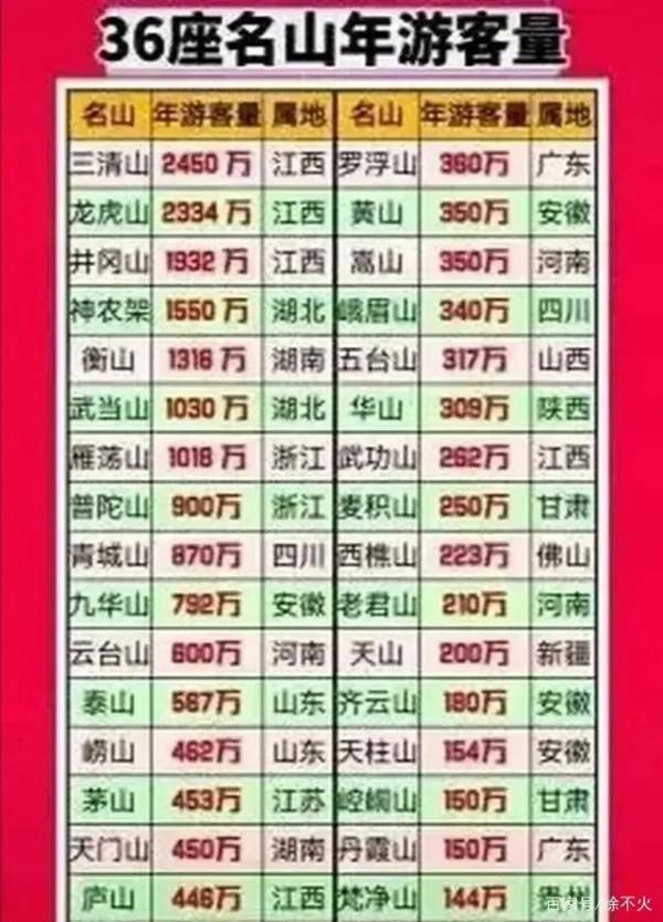 江西旅遊人數全國第一，全國著名大山名川江西包攬全國前三強