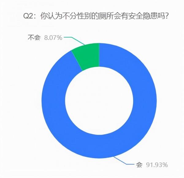 美國一學區要求學校男女共用廁所,91%受訪者認為會有安全隱患 美國一學區要求學校男女共用廁所,91%受訪者認為會有安全隱患