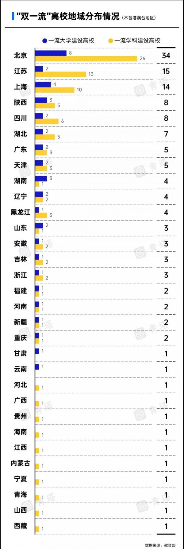最新各省“雙一流”大學數量排行榜 最新各省“雙一流”大學數量排行榜