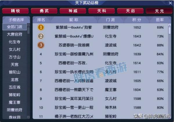 夢幻西遊：菠蘿即將開直播，白星登頂劍會積分榜