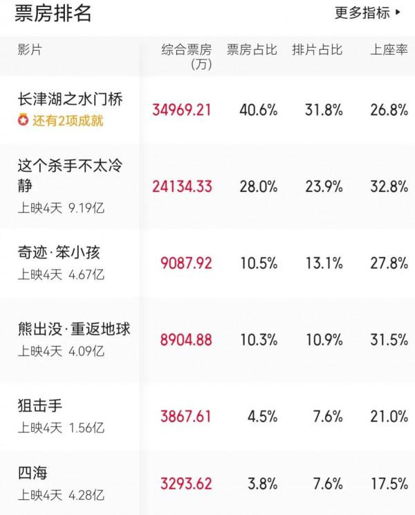 這個殺手不太冷靜：春節檔唯一喜劇成黑馬，馬麗希望魏翔這次能紅