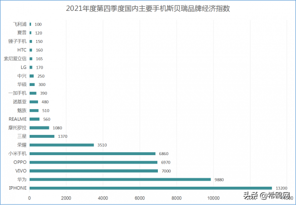 斯貝瑞釋出2021年第四季度品牌經濟指數,IPHONE最受關注 斯貝瑞釋出2021年第四季度品牌經濟指數,IPHONE最受關注