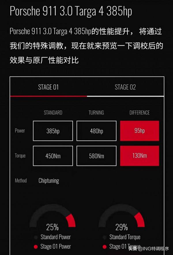 保時捷911刷ECU升級ING特調，3.5s破百連尾燈都看不到