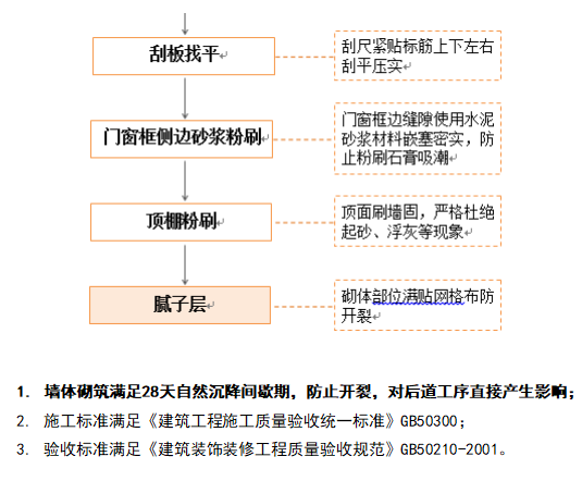 （住宅類）裝修施工工藝工法及節點
