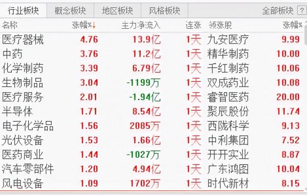 A股市場持續低迷，醫藥板塊全面開花