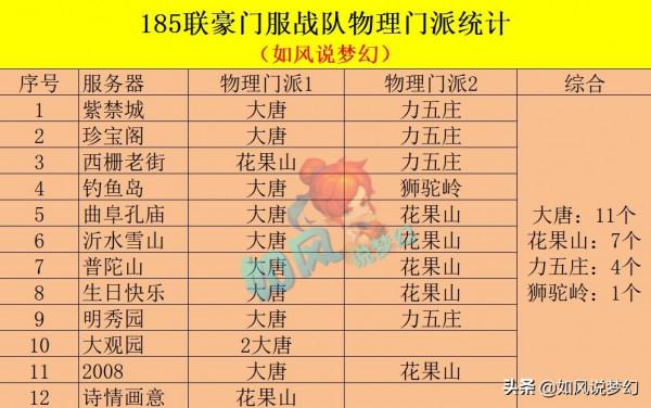 夢幻西遊185聯服戰統計,珍寶閣、紫禁城放棄女魃墓,傳統法崛起 夢幻西遊185聯服戰統計,珍寶閣、紫禁城放棄女魃墓,傳統法崛起