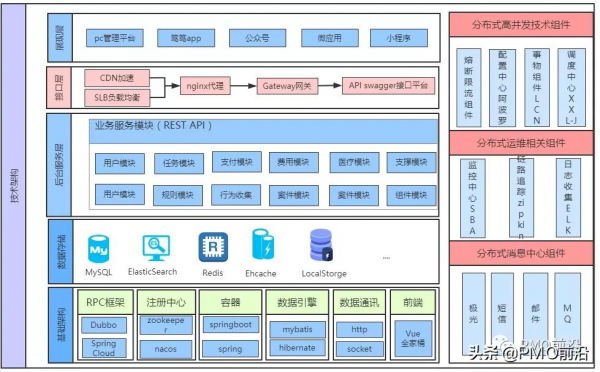 網際網路專案經理&amp&semi;PMO需要了解的技術框架圖