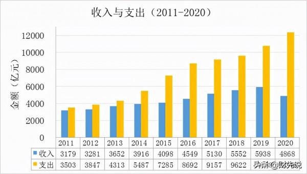 高速公路一年收費4566億，卻還虧掉7478億，錢都花哪去了？