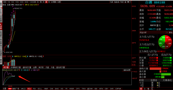 2022年最有機會表現的板塊分析：白酒與生物醫藥重回巔峰