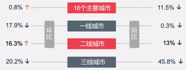 一週樓市動態：整體成交趨穩，二三線城市近八成成交環比上升