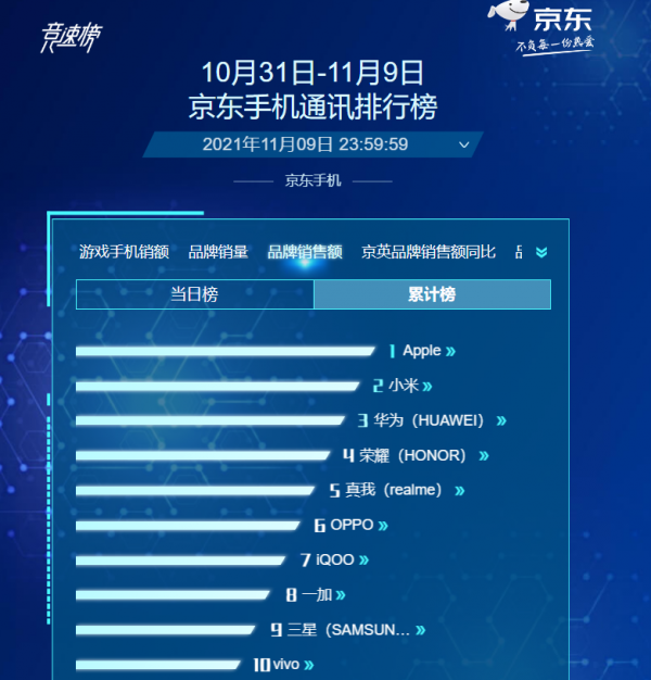 榮耀後程發力,華為銷售額第三 榮耀後程發力,華為銷售額第三