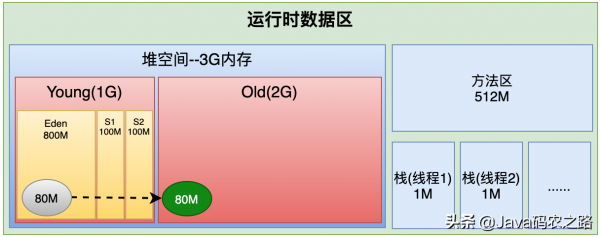 億級流量電商系統JVM模型引數二次最佳化 億級流量電商系統JVM模型引數二次最佳化