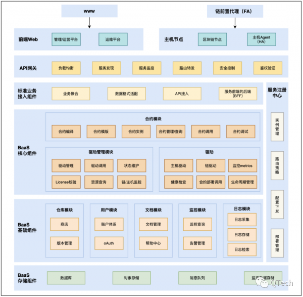 區塊鏈BaaS與微服務，新的CP又出現了
