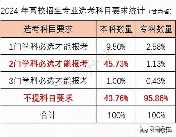 2024年高校專業選課要求分析和2021級選課建議（新高考省份通用）