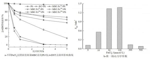 「專家視角」 浸漬熱解法制備鐵改性生物炭活化過硫酸鹽去除2&comma;4-二硝基甲苯