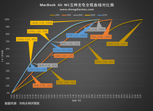 原裝充電器的功率不夠用啊，那多大的夠？MacBook Air M1充電評測
