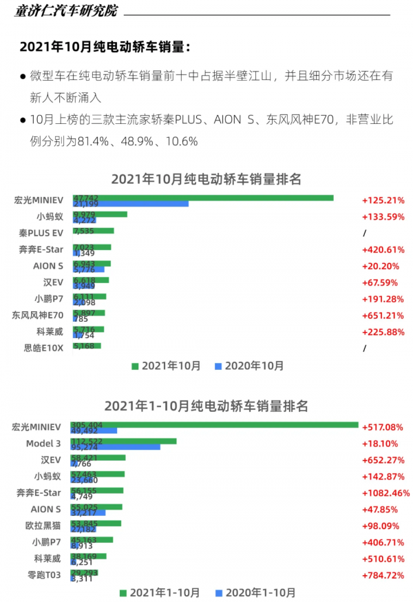 10月新能源車上險數分析:比亞迪霸榜四席,特斯拉再遇谷底 10月新能源車上險數分析:比亞迪霸榜四席,特斯拉再遇谷底