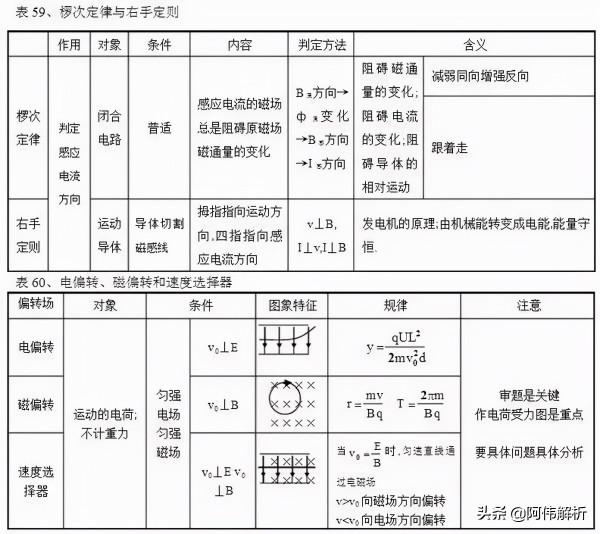 高中“物理公式”一網打盡，這100張表格值得收藏
