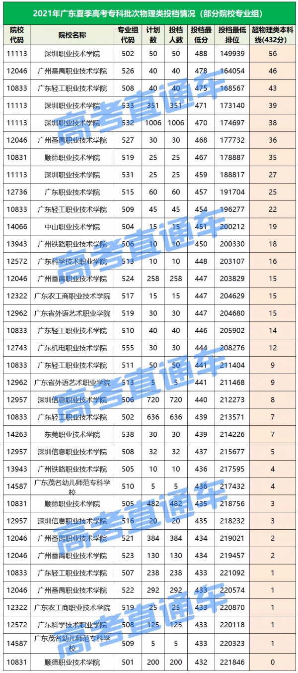 新高考8省本科率曝光，5省超50%，廣東排第幾？
