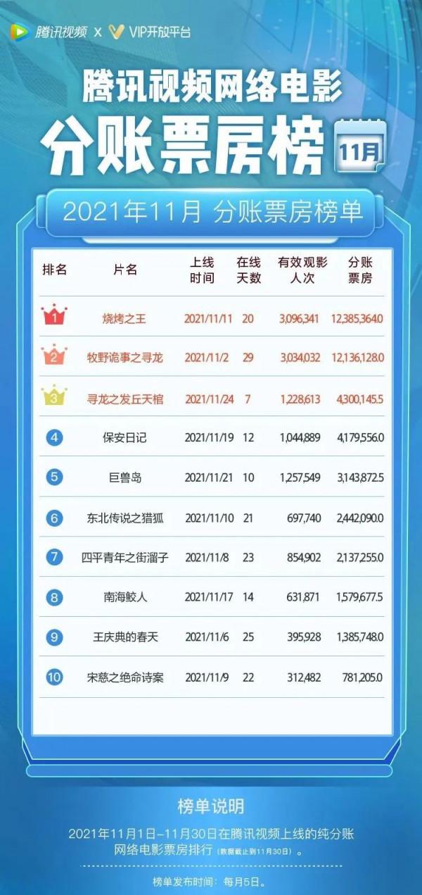 11月騰訊影片網路電影分賬票房TOP10一覽 11月騰訊影片網路電影分賬票房TOP10一覽