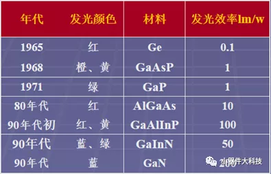 發光二極體 Light-Emitting Diode