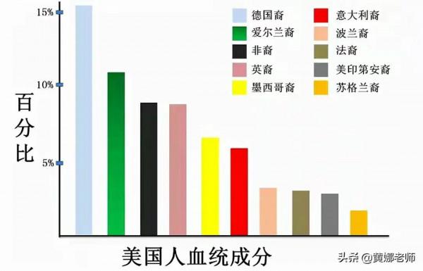 法國是歐洲主要大國,但為何美國的歐裔人口中法國血統比例很低? 法國是歐洲主要大國,但為何美國的歐裔人口中法國血統比例很低?
