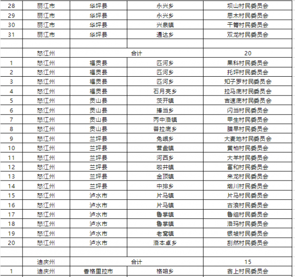 1015個！雲南省第二批省級森林鄉村名單公佈