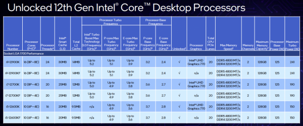 幀率比 R9-5950X 暴漲 30%，12 代酷睿越級大提升