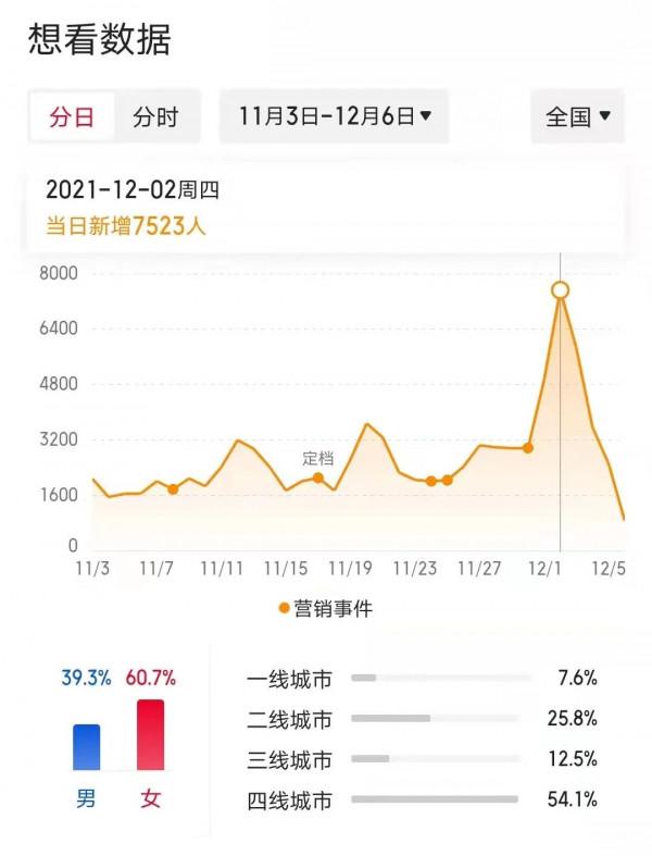 打破多地歷史預售紀錄,蜘蛛俠正式挑戰《長津湖》全球年冠之位 打破多地歷史預售紀錄,蜘蛛俠正式挑戰《長津湖》全球年冠之位