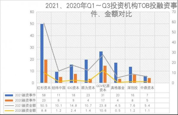 2021 年，中國TO B投資大盤點