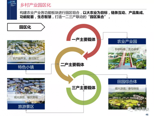 鄉村振興戰略下發展規劃、投融資規劃、城鎮發展策略、經典案例