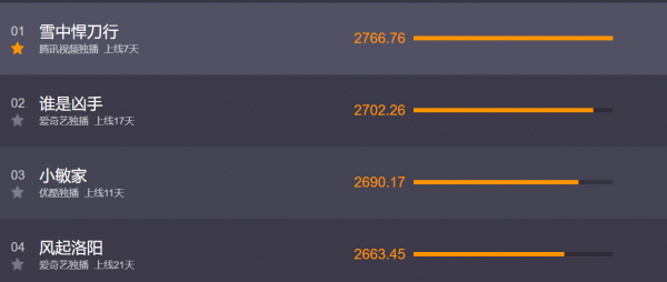 7天8.29億播放!被“罵慘”的張若昀,為何能贏過趙麗穎王一博? 7天8.29億播放!被“罵慘”的張若昀,為何能贏過趙麗穎王一博?