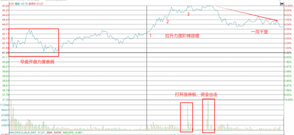 如何透過“分時圖”,把握主力情緒,尋找股票買賣點?(中篇) 如何透過“分時圖”,把握主力情緒,尋找股票買賣點?(中篇)